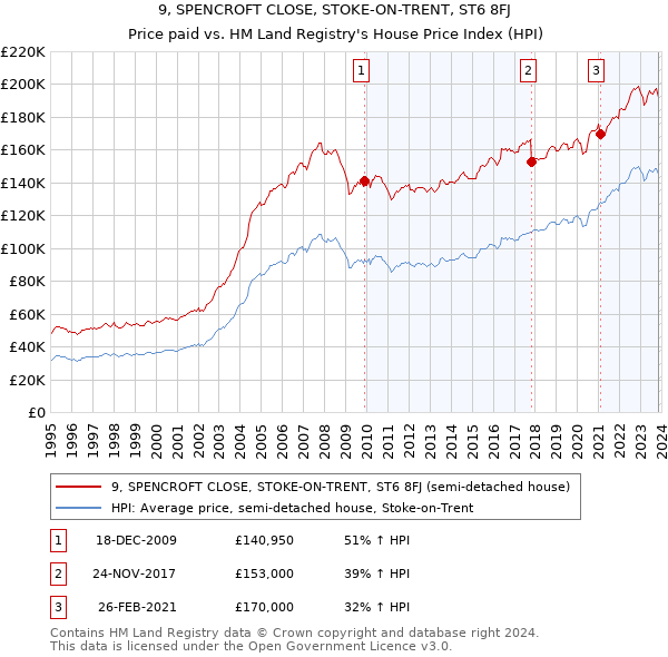 9, SPENCROFT CLOSE, STOKE-ON-TRENT, ST6 8FJ: Price paid vs HM Land Registry's House Price Index