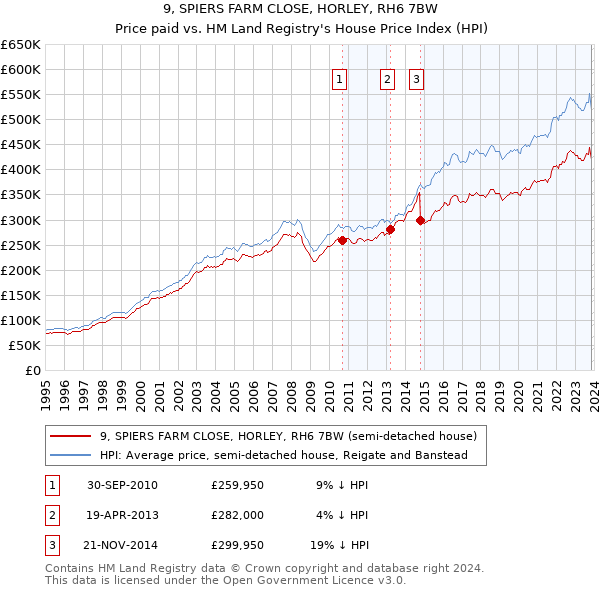 9, SPIERS FARM CLOSE, HORLEY, RH6 7BW: Price paid vs HM Land Registry's House Price Index