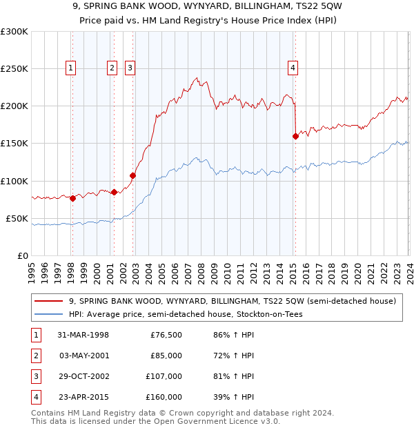 9, SPRING BANK WOOD, WYNYARD, BILLINGHAM, TS22 5QW: Price paid vs HM Land Registry's House Price Index