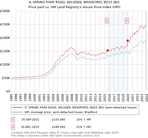 9, SPRING PARK ROAD, WILSDEN, BRADFORD, BD15 0EA: Price paid vs HM Land Registry's House Price Index