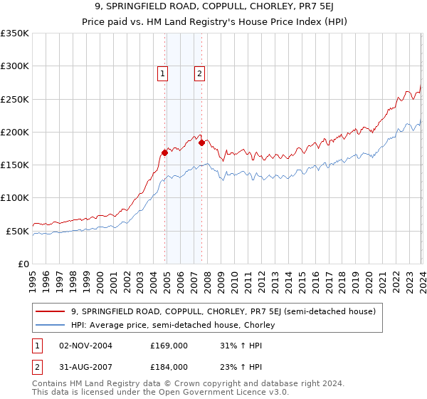 9, SPRINGFIELD ROAD, COPPULL, CHORLEY, PR7 5EJ: Price paid vs HM Land Registry's House Price Index
