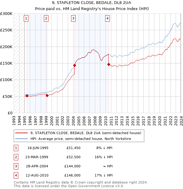 9, STAPLETON CLOSE, BEDALE, DL8 2UA: Price paid vs HM Land Registry's House Price Index