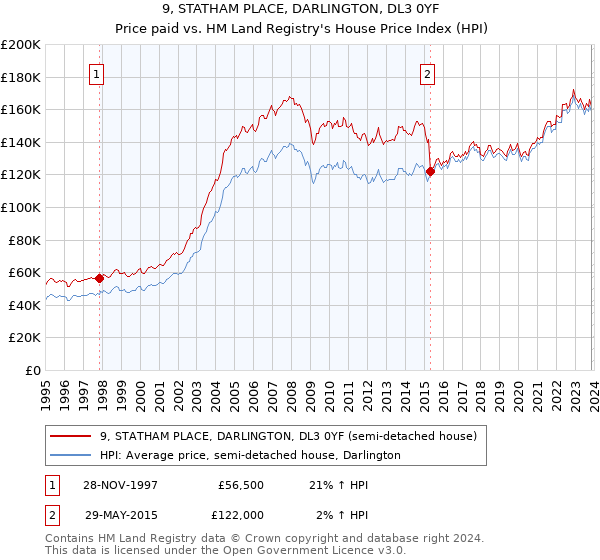 9, STATHAM PLACE, DARLINGTON, DL3 0YF: Price paid vs HM Land Registry's House Price Index