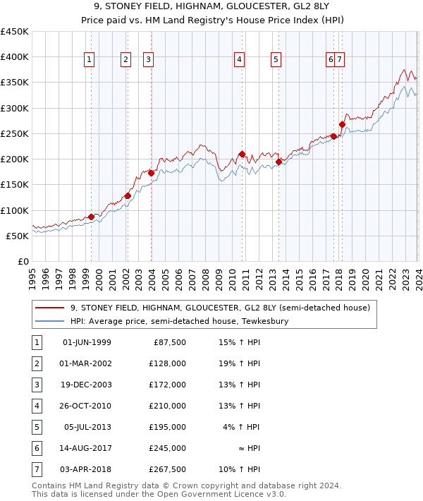 9, STONEY FIELD, HIGHNAM, GLOUCESTER, GL2 8LY: Price paid vs HM Land Registry's House Price Index