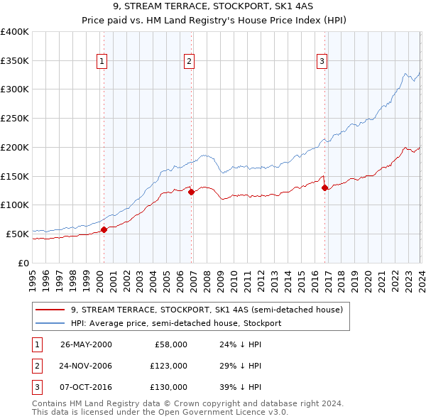 9, STREAM TERRACE, STOCKPORT, SK1 4AS: Price paid vs HM Land Registry's House Price Index