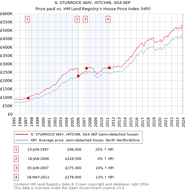 9, STURROCK WAY, HITCHIN, SG4 0EP: Price paid vs HM Land Registry's House Price Index