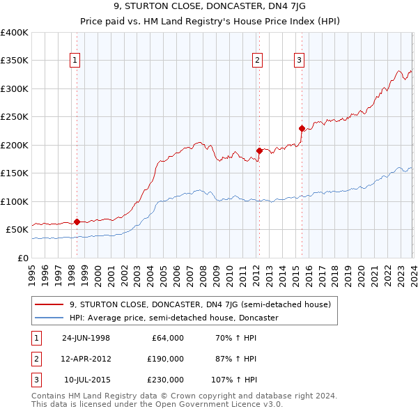 9, STURTON CLOSE, DONCASTER, DN4 7JG: Price paid vs HM Land Registry's House Price Index