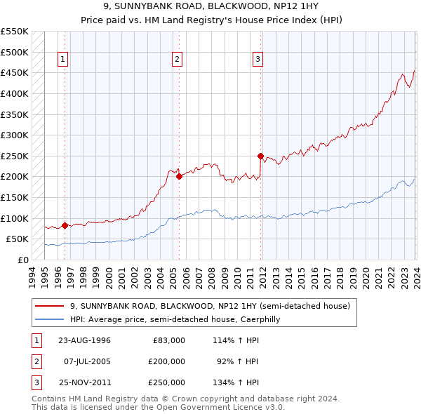 9, SUNNYBANK ROAD, BLACKWOOD, NP12 1HY: Price paid vs HM Land Registry's House Price Index