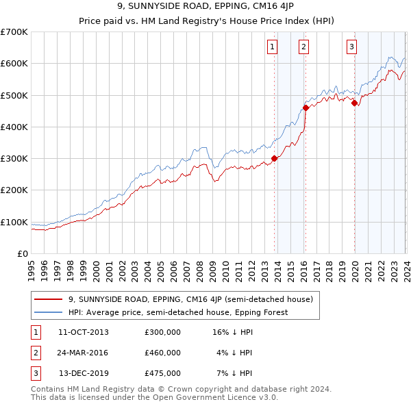 9, SUNNYSIDE ROAD, EPPING, CM16 4JP: Price paid vs HM Land Registry's House Price Index