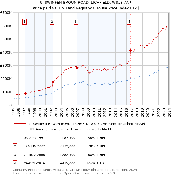 9, SWINFEN BROUN ROAD, LICHFIELD, WS13 7AP: Price paid vs HM Land Registry's House Price Index