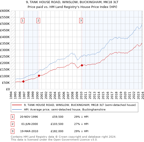 9, TANK HOUSE ROAD, WINSLOW, BUCKINGHAM, MK18 3LT: Price paid vs HM Land Registry's House Price Index