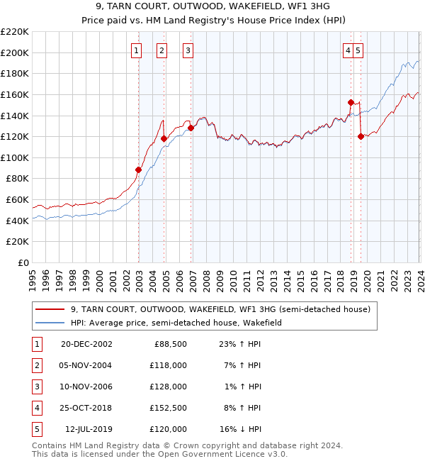 9, TARN COURT, OUTWOOD, WAKEFIELD, WF1 3HG: Price paid vs HM Land Registry's House Price Index