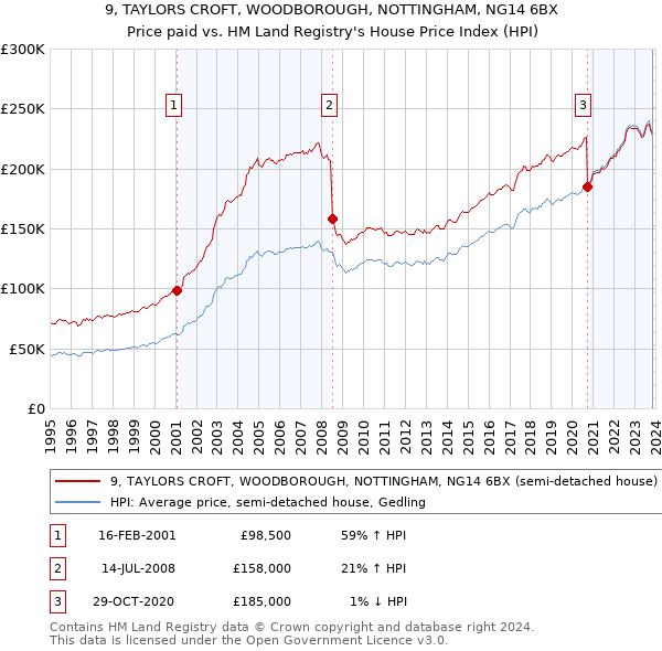 9, TAYLORS CROFT, WOODBOROUGH, NOTTINGHAM, NG14 6BX: Price paid vs HM Land Registry's House Price Index