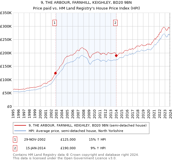 9, THE ARBOUR, FARNHILL, KEIGHLEY, BD20 9BN: Price paid vs HM Land Registry's House Price Index