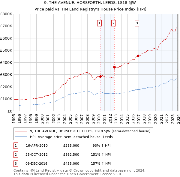 9, THE AVENUE, HORSFORTH, LEEDS, LS18 5JW: Price paid vs HM Land Registry's House Price Index
