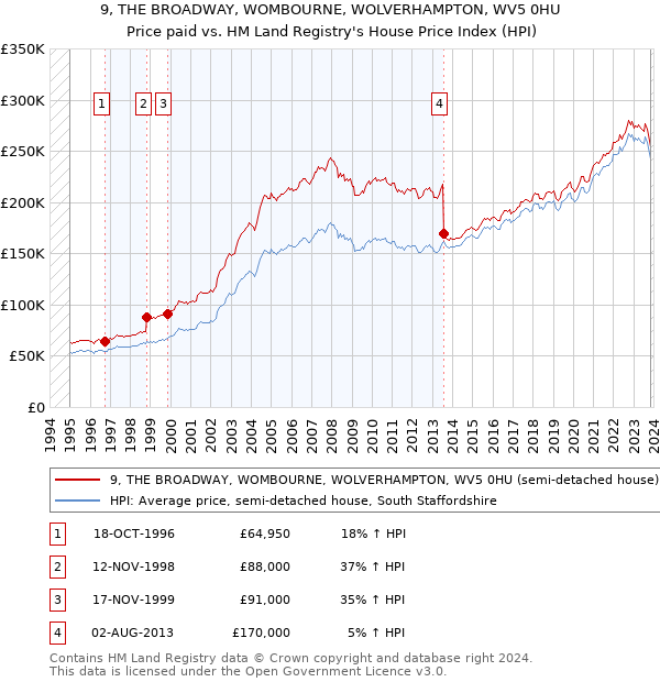 9, THE BROADWAY, WOMBOURNE, WOLVERHAMPTON, WV5 0HU: Price paid vs HM Land Registry's House Price Index