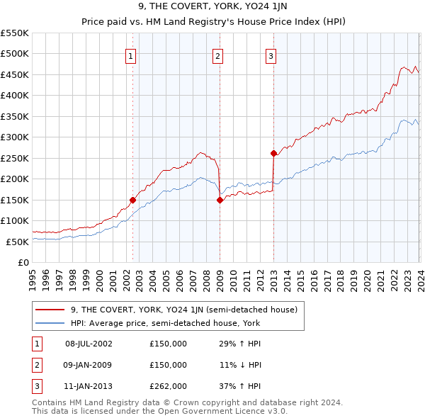 9, THE COVERT, YORK, YO24 1JN: Price paid vs HM Land Registry's House Price Index