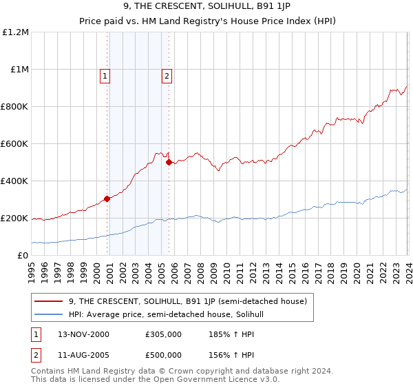 9, THE CRESCENT, SOLIHULL, B91 1JP: Price paid vs HM Land Registry's House Price Index