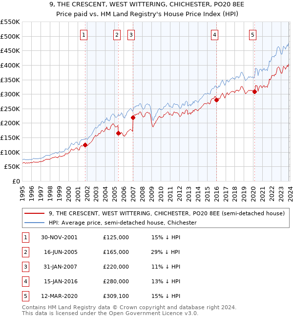 9, THE CRESCENT, WEST WITTERING, CHICHESTER, PO20 8EE: Price paid vs HM Land Registry's House Price Index