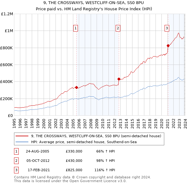 9, THE CROSSWAYS, WESTCLIFF-ON-SEA, SS0 8PU: Price paid vs HM Land Registry's House Price Index