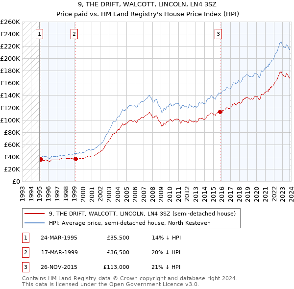 9, THE DRIFT, WALCOTT, LINCOLN, LN4 3SZ: Price paid vs HM Land Registry's House Price Index