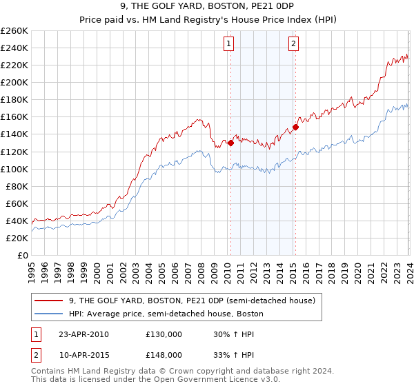 9, THE GOLF YARD, BOSTON, PE21 0DP: Price paid vs HM Land Registry's House Price Index