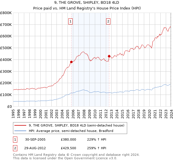 9, THE GROVE, SHIPLEY, BD18 4LD: Price paid vs HM Land Registry's House Price Index