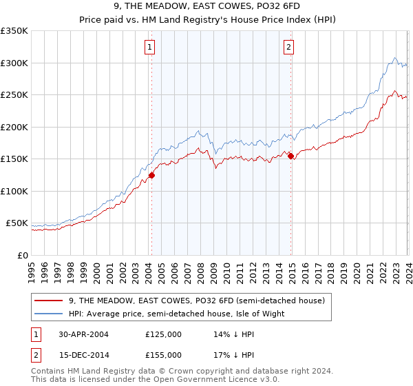 9, THE MEADOW, EAST COWES, PO32 6FD: Price paid vs HM Land Registry's House Price Index