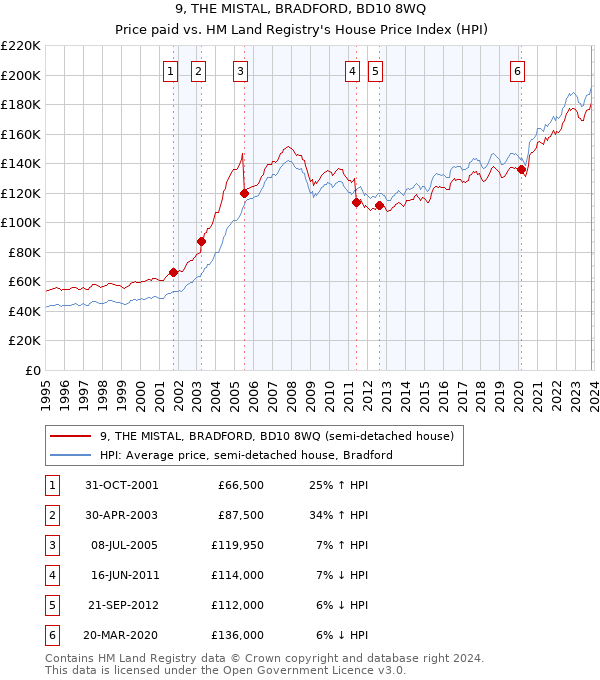 9, THE MISTAL, BRADFORD, BD10 8WQ: Price paid vs HM Land Registry's House Price Index