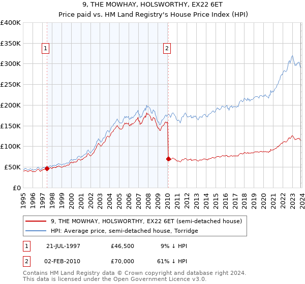 9, THE MOWHAY, HOLSWORTHY, EX22 6ET: Price paid vs HM Land Registry's House Price Index