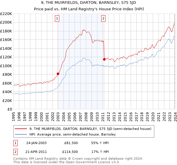 9, THE MUIRFIELDS, DARTON, BARNSLEY, S75 5JD: Price paid vs HM Land Registry's House Price Index