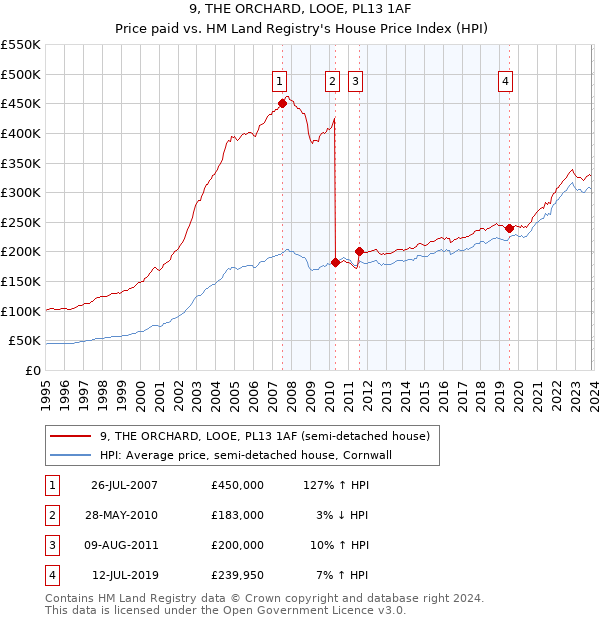 9, THE ORCHARD, LOOE, PL13 1AF: Price paid vs HM Land Registry's House Price Index