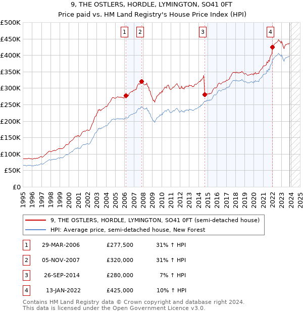 9, THE OSTLERS, HORDLE, LYMINGTON, SO41 0FT: Price paid vs HM Land Registry's House Price Index