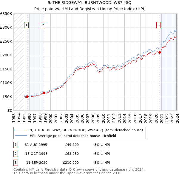 9, THE RIDGEWAY, BURNTWOOD, WS7 4SQ: Price paid vs HM Land Registry's House Price Index