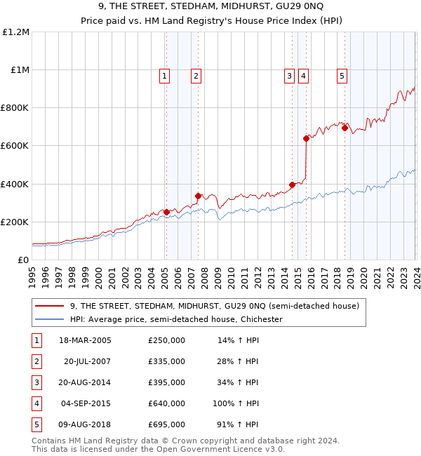 9, THE STREET, STEDHAM, MIDHURST, GU29 0NQ: Price paid vs HM Land Registry's House Price Index