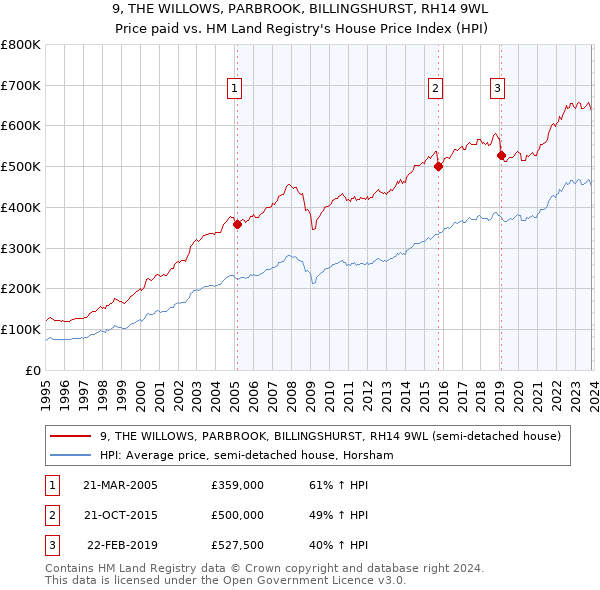 9, THE WILLOWS, PARBROOK, BILLINGSHURST, RH14 9WL: Price paid vs HM Land Registry's House Price Index