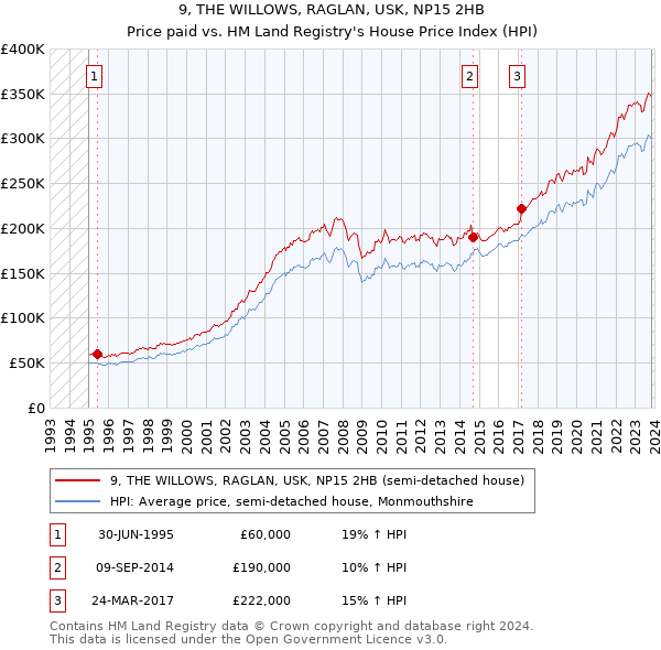 9, THE WILLOWS, RAGLAN, USK, NP15 2HB: Price paid vs HM Land Registry's House Price Index