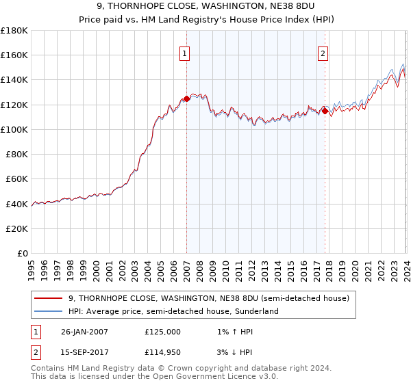 9, THORNHOPE CLOSE, WASHINGTON, NE38 8DU: Price paid vs HM Land Registry's House Price Index