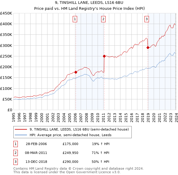 9, TINSHILL LANE, LEEDS, LS16 6BU: Price paid vs HM Land Registry's House Price Index