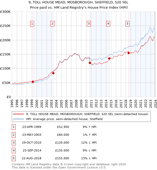 9, TOLL HOUSE MEAD, MOSBOROUGH, SHEFFIELD, S20 5EL: Price paid vs HM Land Registry's House Price Index