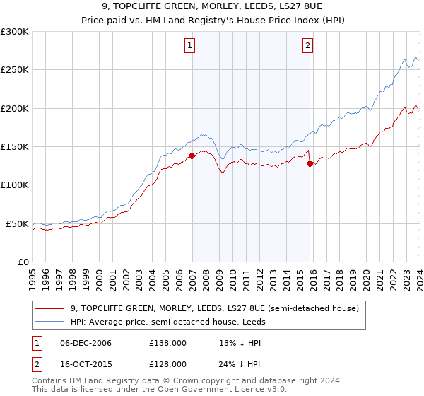 9, TOPCLIFFE GREEN, MORLEY, LEEDS, LS27 8UE: Price paid vs HM Land Registry's House Price Index
