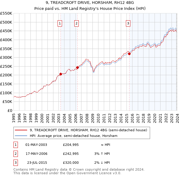 9, TREADCROFT DRIVE, HORSHAM, RH12 4BG: Price paid vs HM Land Registry's House Price Index