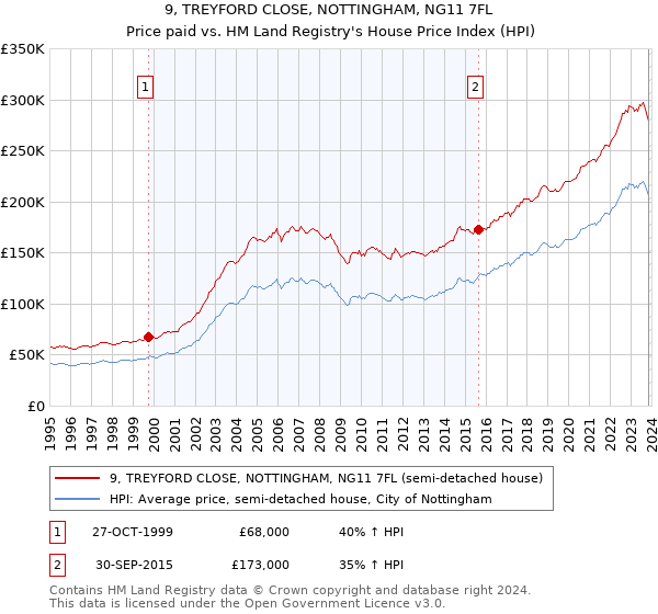 9, TREYFORD CLOSE, NOTTINGHAM, NG11 7FL: Price paid vs HM Land Registry's House Price Index