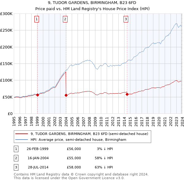 9, TUDOR GARDENS, BIRMINGHAM, B23 6FD: Price paid vs HM Land Registry's House Price Index