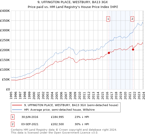 9, UFFINGTON PLACE, WESTBURY, BA13 3GX: Price paid vs HM Land Registry's House Price Index