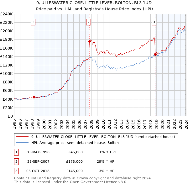 9, ULLESWATER CLOSE, LITTLE LEVER, BOLTON, BL3 1UD: Price paid vs HM Land Registry's House Price Index