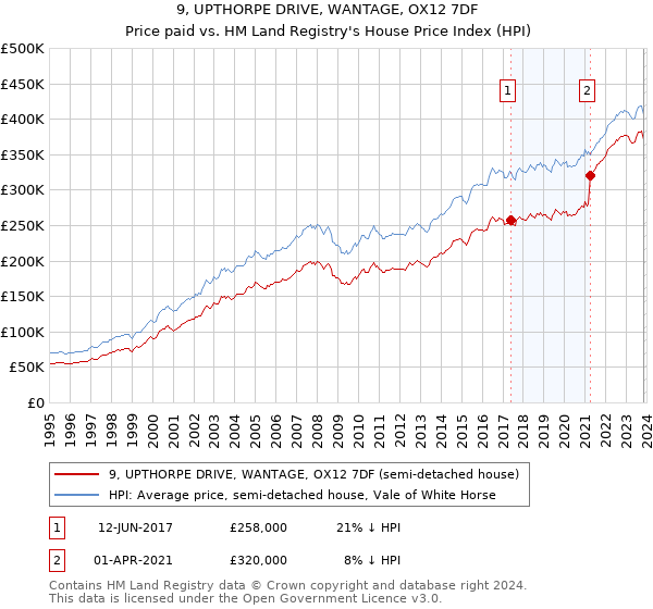 9, UPTHORPE DRIVE, WANTAGE, OX12 7DF: Price paid vs HM Land Registry's House Price Index