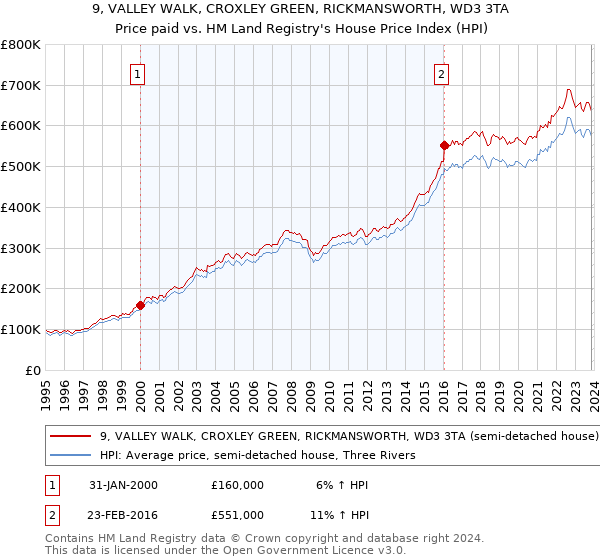 9, VALLEY WALK, CROXLEY GREEN, RICKMANSWORTH, WD3 3TA: Price paid vs HM Land Registry's House Price Index