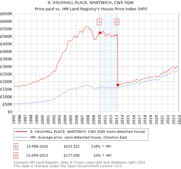 9, VAUXHALL PLACE, NANTWICH, CW5 5QW: Price paid vs HM Land Registry's House Price Index