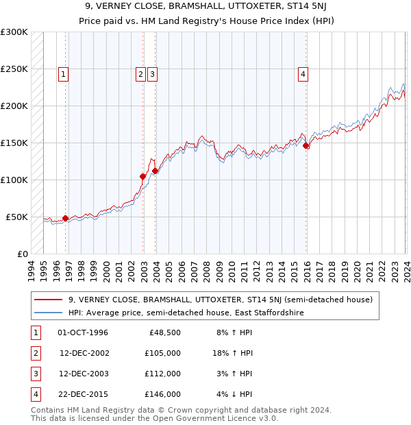 9, VERNEY CLOSE, BRAMSHALL, UTTOXETER, ST14 5NJ: Price paid vs HM Land Registry's House Price Index